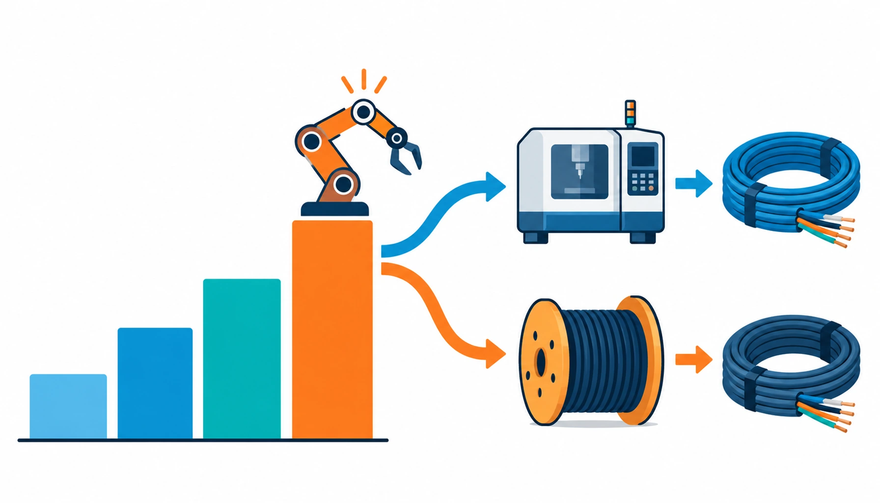 Flat infographic of Korean robot density feeding two demand streams: new installations and fleet replacement, each linked to cable coil icons
