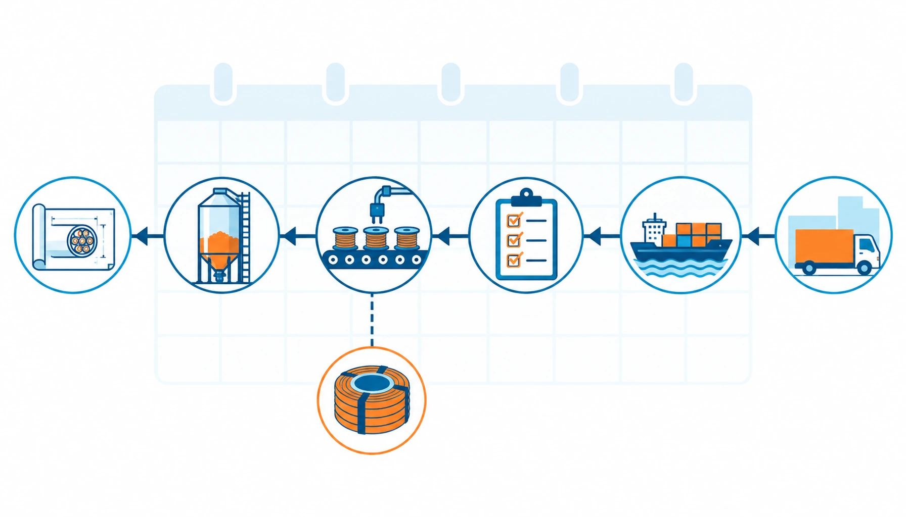 Flat infographic of a backwards project timeline from delivery truck to drawing freeze with MOQ coil milestones
