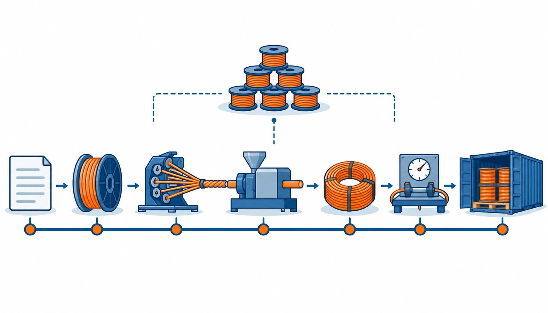 Flat infographic of MOQ drivers and lead time phases arranged along a production timeline