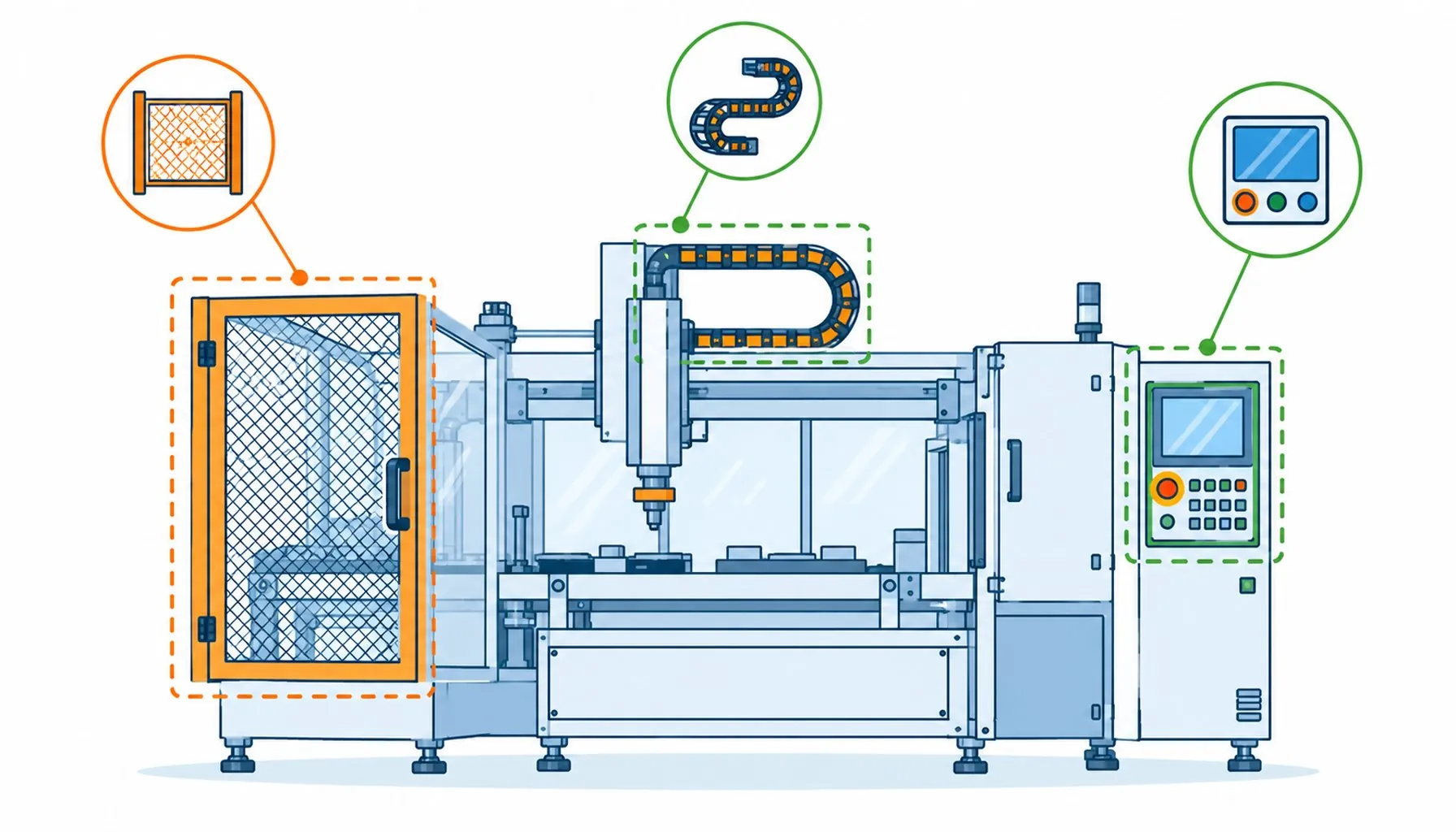 Flat infographic of machine safety scope with three highlighted zones each linked to a guard, cable and panel icon