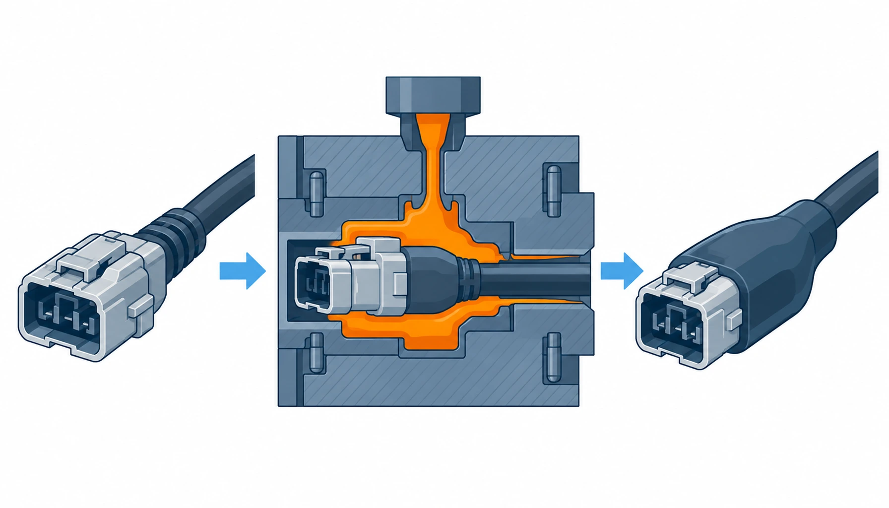 Flat infographic comparing five overmolded and molded harness assembly options: a fully overmolded assembly, an overmolded backshell on a serviceable connector, low pressure potting, a heat shrink and molded transition, and a field assembled pluggable version