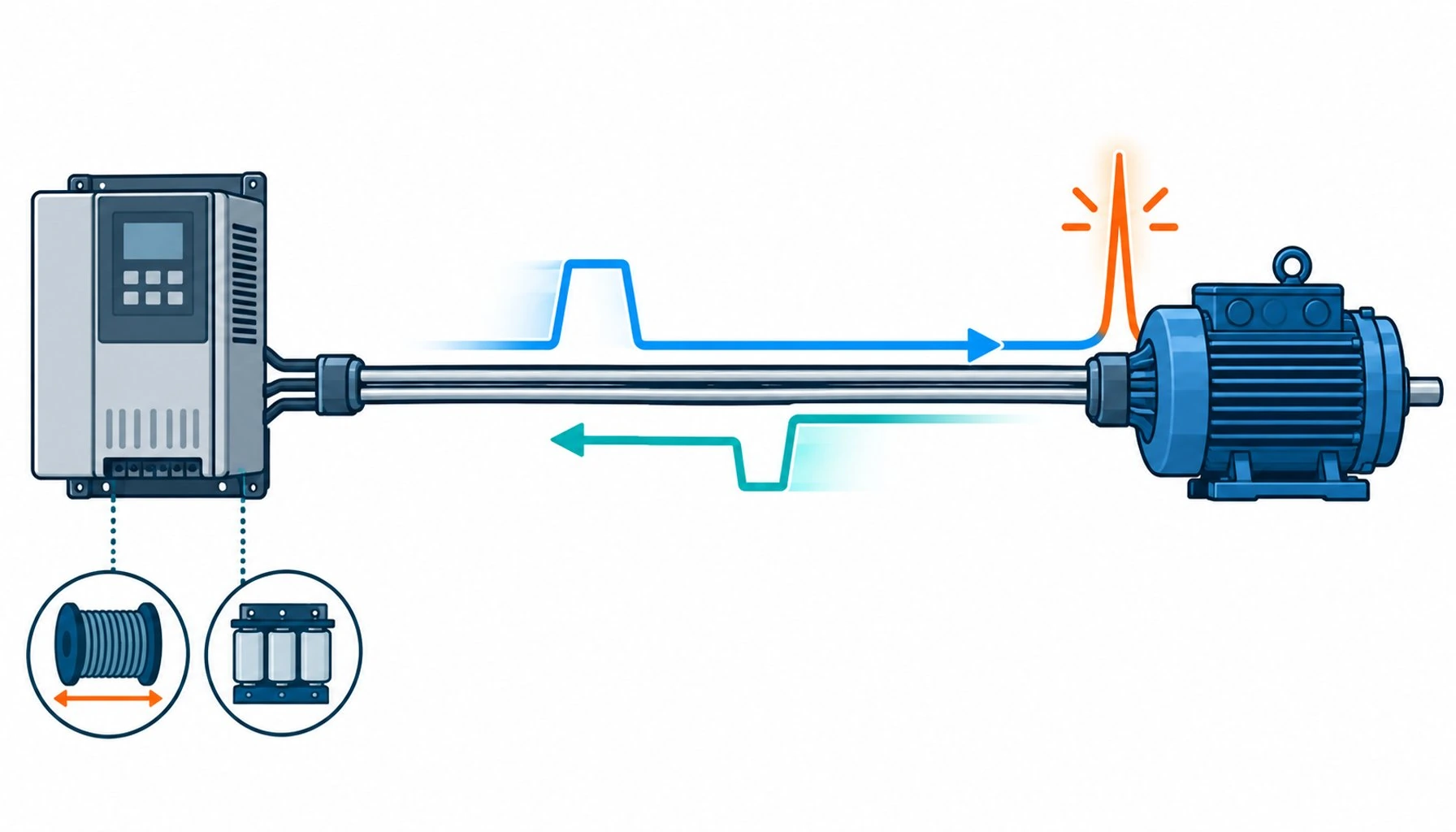 Flat infographic of a voltage edge traveling down a cable and reflecting at the motor terminal with overvoltage marker