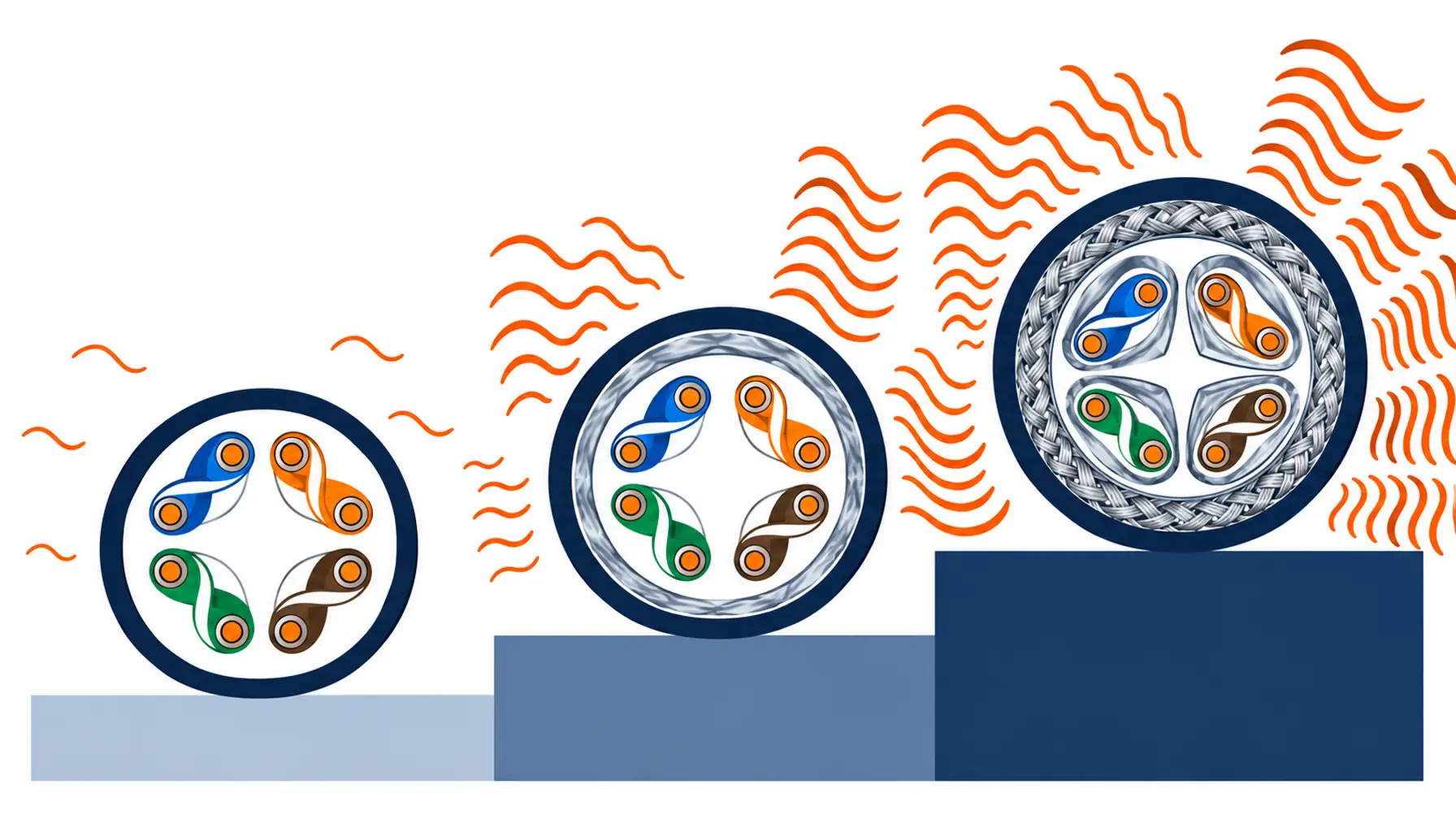 Flat infographic of three cable constructions ascending a ladder from bare twisted pairs to fully screened pairs with a braid