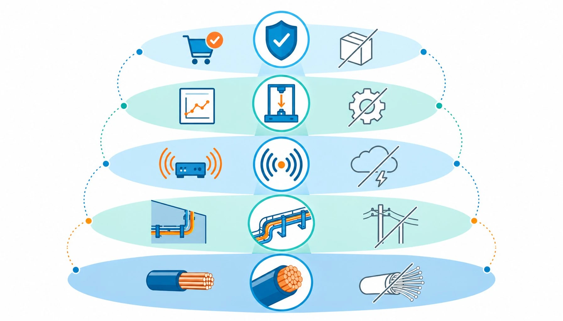 Flat infographic of five stacked standard layers from conductor rules to market marks with scope icons