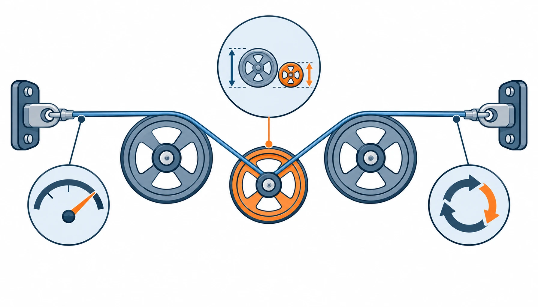 Flat infographic of a tendon drive path with a slim cable running over polished sheaves between two anchors, sheave diameter ratio and tension dial symbols beside the path