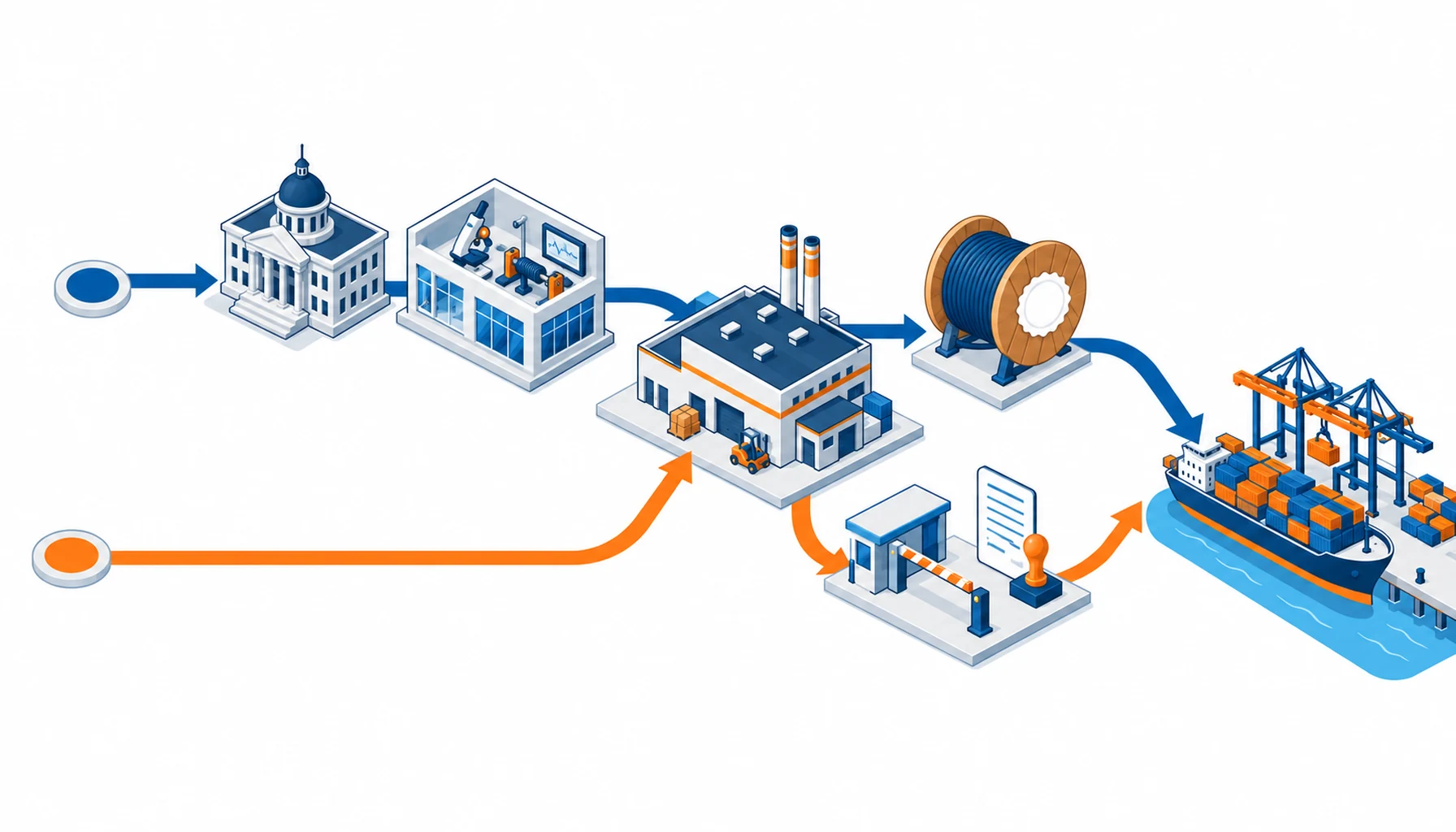 Isometric illustration of two market entry routes side by side, a factory-license gate and a shipment-clearance gate flowing to port and customs