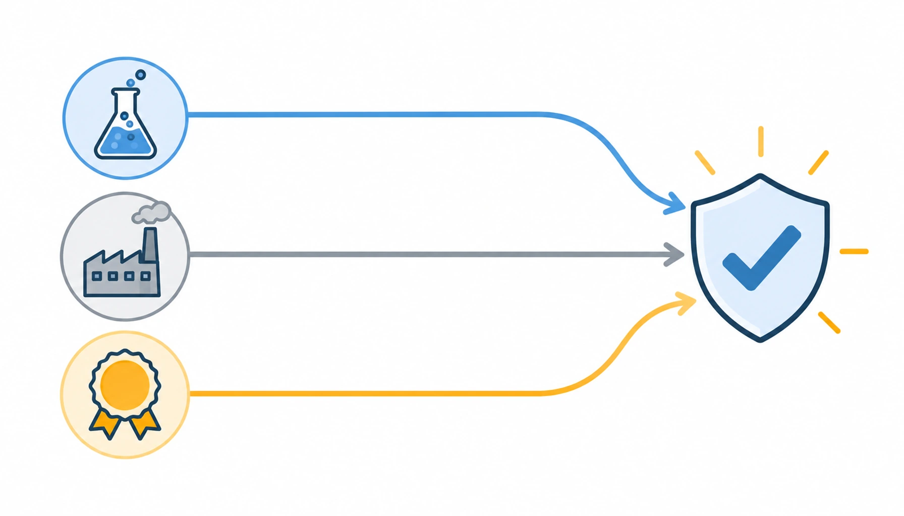 Flat infographic of three American approval lanes converging on a single acceptance shield
