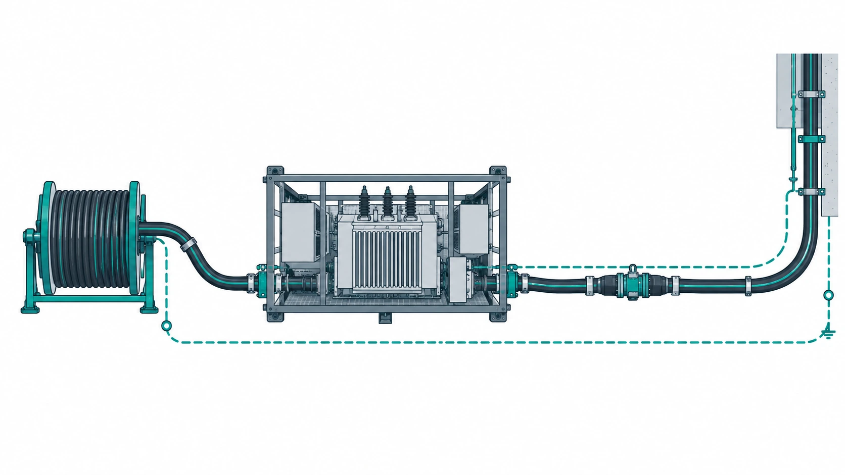 Flat infographic of an underground mobile substation cable system: a skid-mounted substation, a screened high-voltage rubber feeder on a reel, a coupler, and an earth continuity monitoring loop drawn as a circuit, with the fixed incoming feeder marked separately