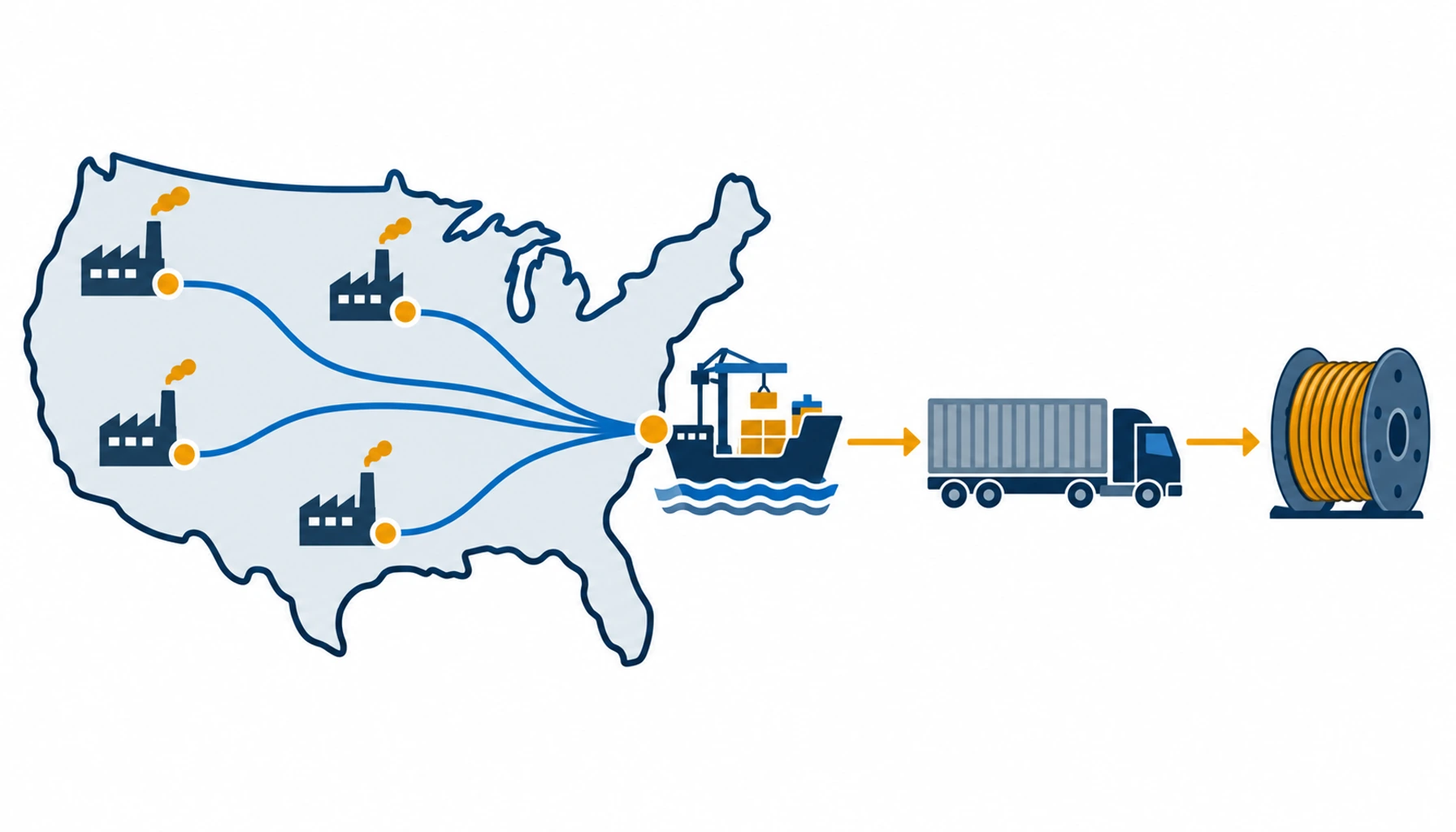 Flat infographic of a US map with four factory icons linked by route lines through a port icon to a cable reel icon